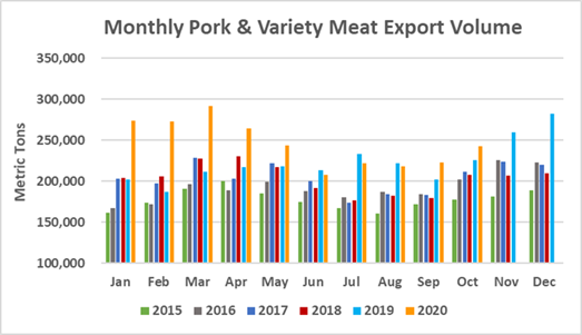 Ежемесячный экспорт американской свинины в объеме в октябре 2020
