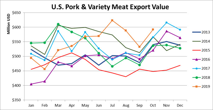 Ежемесячный экспорт американской свинины в денежном выражении в октябре 2019