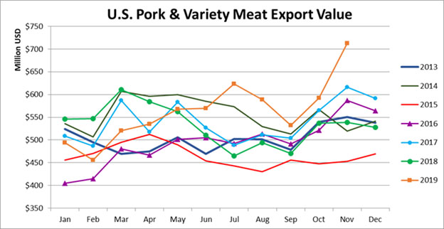 Ежемесячный экспорт американской свинины в денежном выражении в ноябре 2019