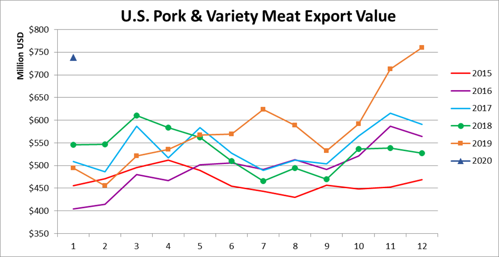 Ежемесячный экспорт американской свинины в денежном выражении в январе 2020