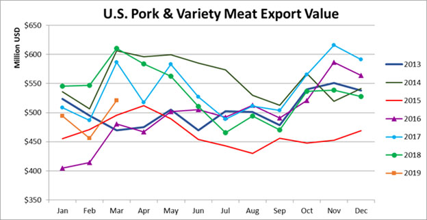 american pork export value 2019-03.jpg