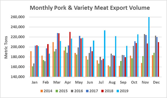 Ежемесячный экспорт американской свинины в натуральном выражении в ноябре 2019