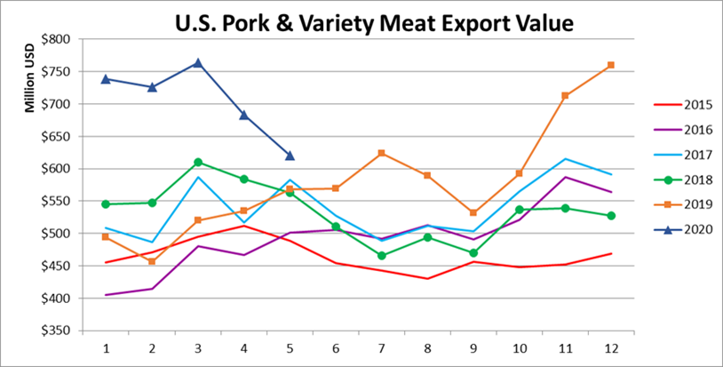 Ежемесячный экспорт американской свинины в денежном выражении в мае 2020