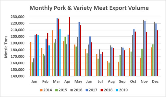 american pork export volume 2019-03.jpg