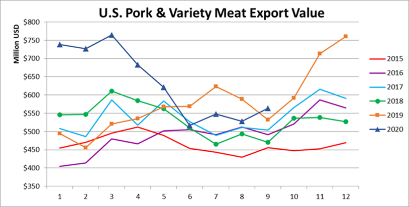 Ежемесячный экспорт американской свинины в денежном выражении в сентябре 2020
