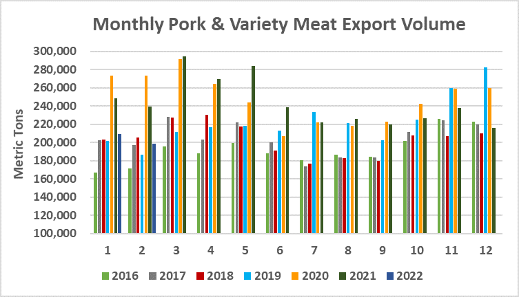 Ежемесячный экспорт американской свинины в натуральном выражении в феврале 2022