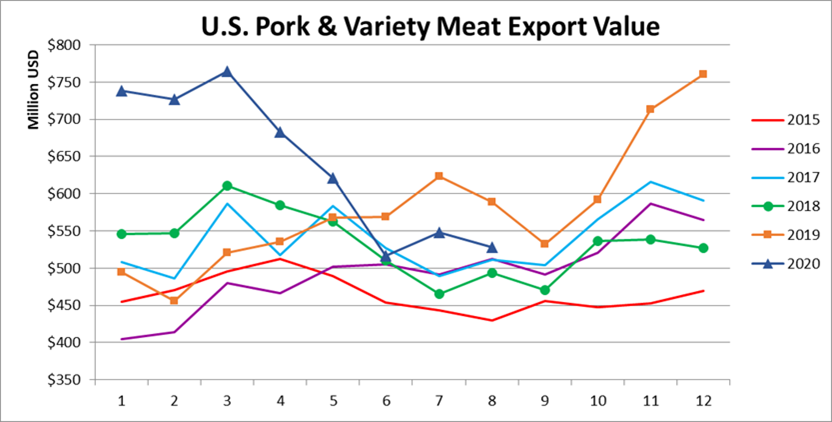 Ежемесячный экспорт американской свинины в денежном выражении в августе 2020