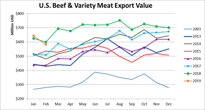 american pork export value 2019-02.jpg