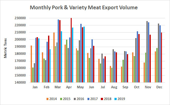 american pork export volume 2019-05.jpg