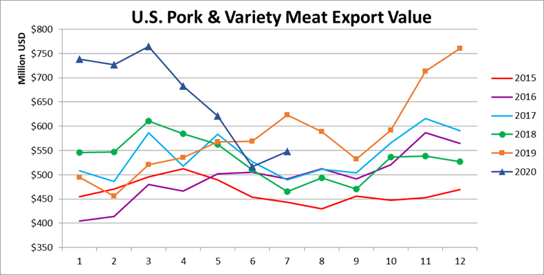 Ежемесячный экспорт американской свинины в денежном выражении в июле 2020