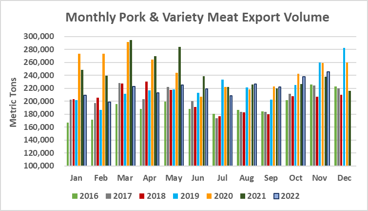 Ежемесячный экспорт американской свинины в натуральном выражении в ноябре 2022
