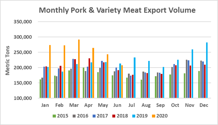 Ежемесячный экспорт американской свинины в натуральном выражении в июне 2020
