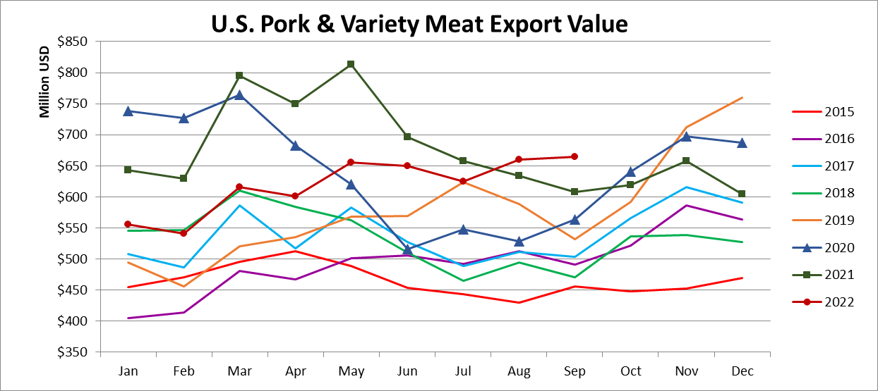 Ежемесячный экспорт американской свинины в денежном выражении в сентябре 2022