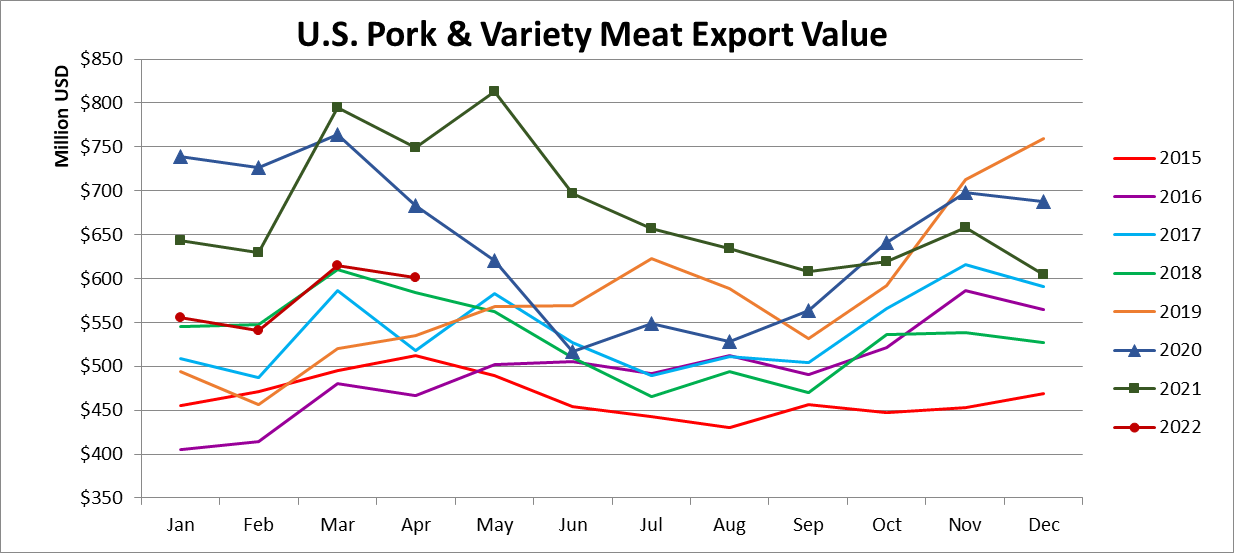 Ежемесячный экспорт американской свинины в денежном выражении в апреле 2022