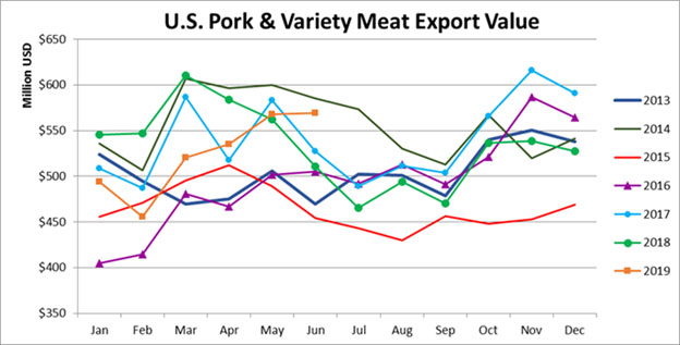 american pork export value 2019-06.jpg