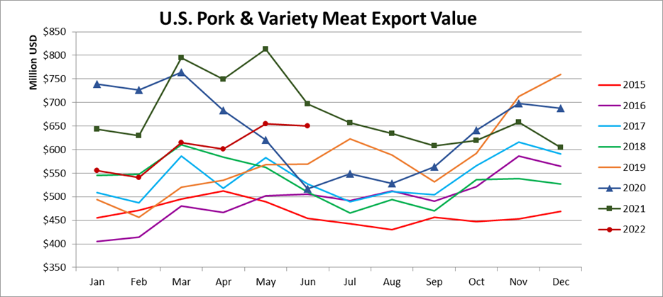 Ежемесячный экспорт американской свинины в денежном выражении в июне 2022