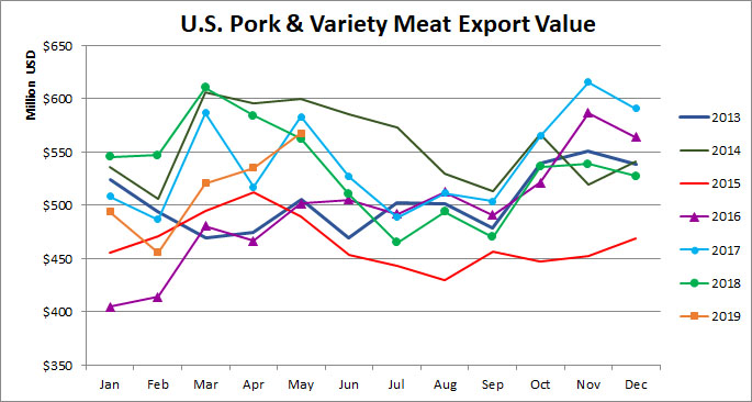 american pork export value 2019-05.jpg