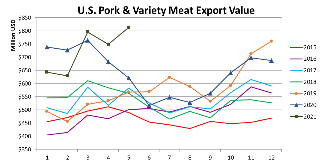 Ежемесячный экспорт американской свинины в денежном выражении в мае 2021