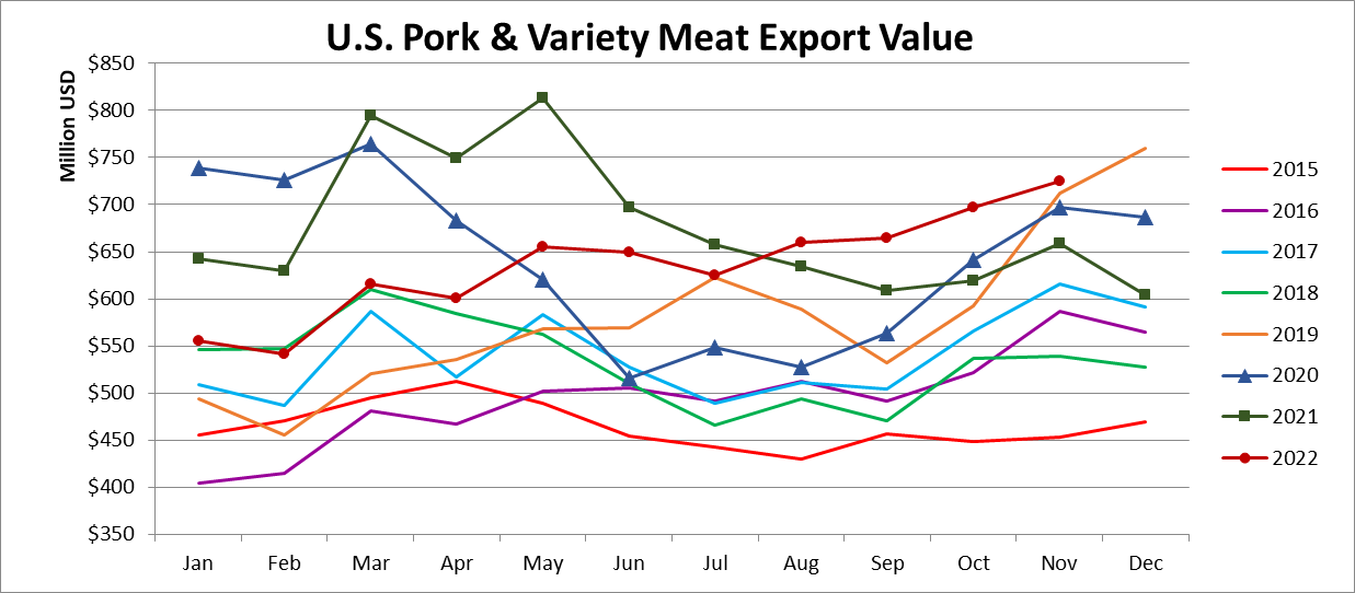 Ежемесячный экспорт американской свинины в денежном выражении в ноябре 2022