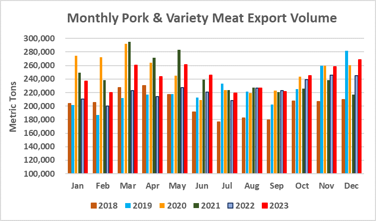 american_pork_export_volume_2023-12.png