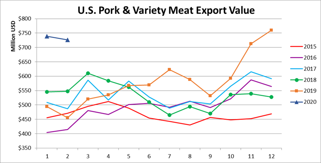 Ежемесячный экспорт американской свинины в денежном выражении в феврале 2020