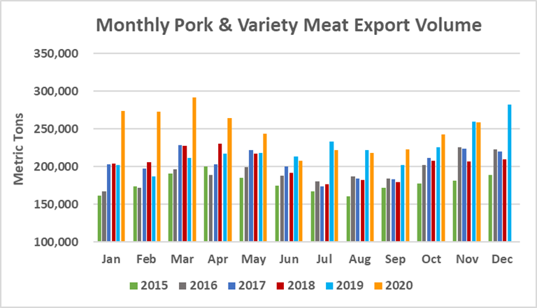 Ежемесячный экспорт американской свинины в объеме в ноябре 2020