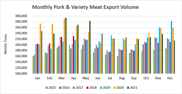 Ежемесячный экспорт американской свинины в натуральном выражении в декабре 2021