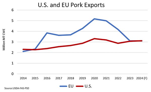 The USDA revised the forecast of global pork production in 2024