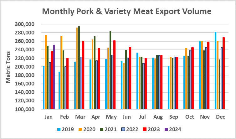 Ежемесячный экспорт американской свинины в натуральном выражении в январе 2024