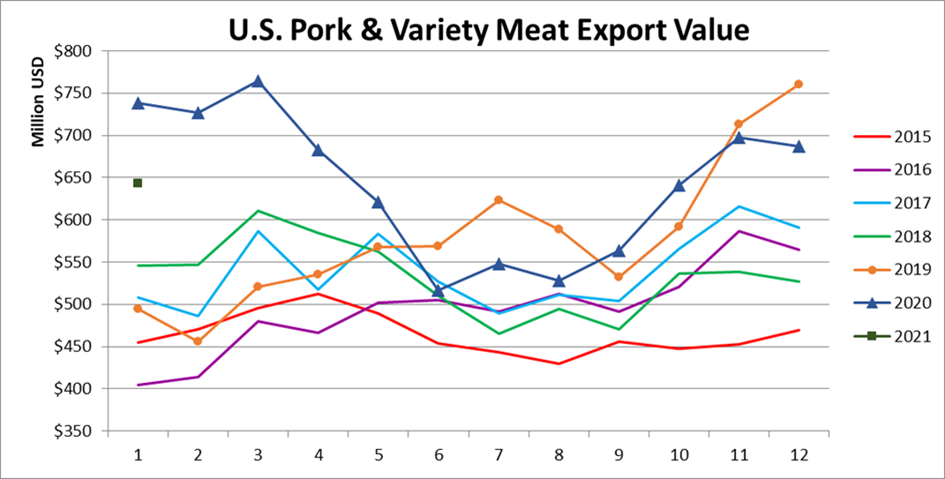 Ежемесячный экспорт американской свинины в денежном выражении в январе 2021