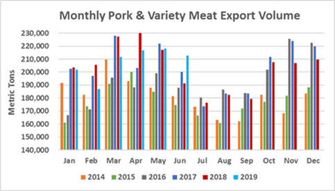american pork export volume 2019-06.jpg