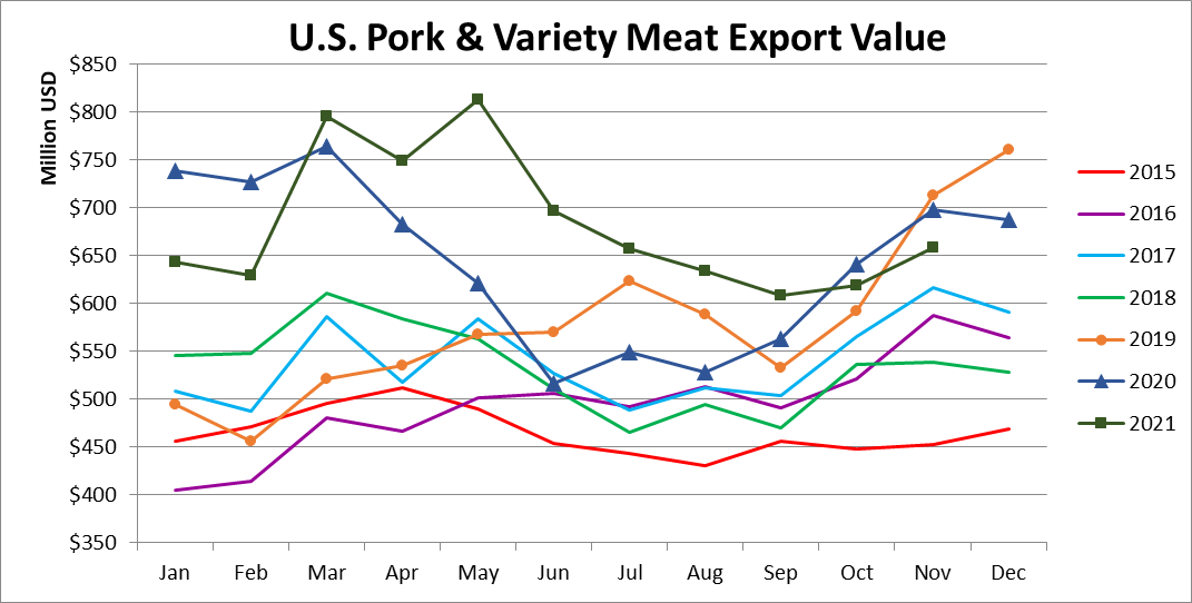 Ежемесячный экспорт американской свинины в денежном выражении в ноябре 2021