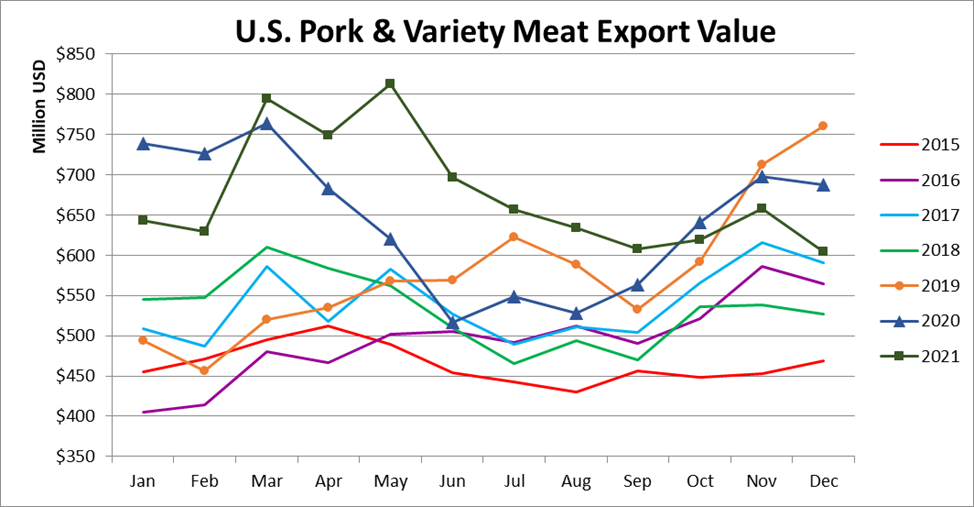 Ежемесячный экспорт американской свинины в денежном выражении в декабре 2021