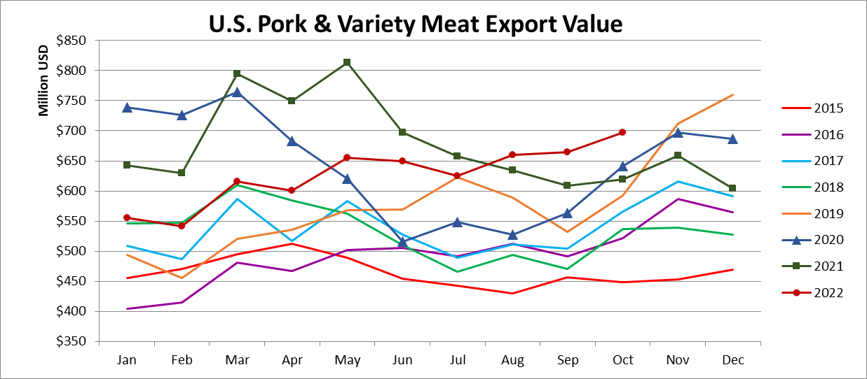 Ежемесячный экспорт американской свинины в денежном выражении в октябре 2022