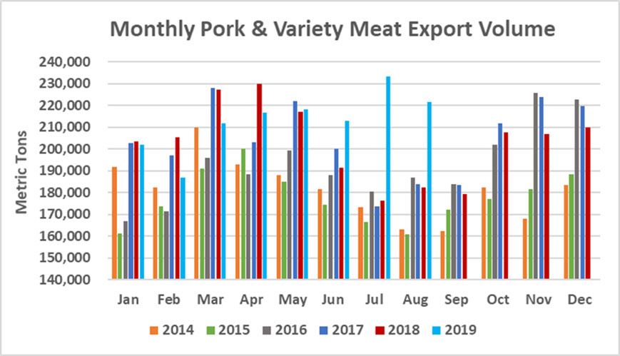 american pork export volume 2019-08.jpg