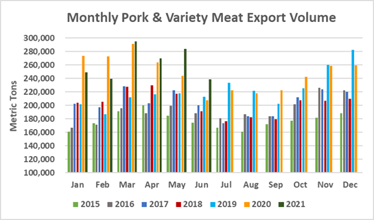 Ежемесячный экспорт американской свинины в натуральном выражении в июне 2021