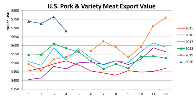 Ежемесячный экспорт американской свинины в денежном выражении в апреле 2020