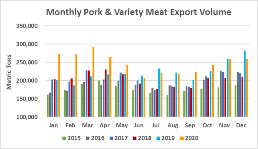 Ежемесячный экспорт американской свинины в объеме в декабре 2020