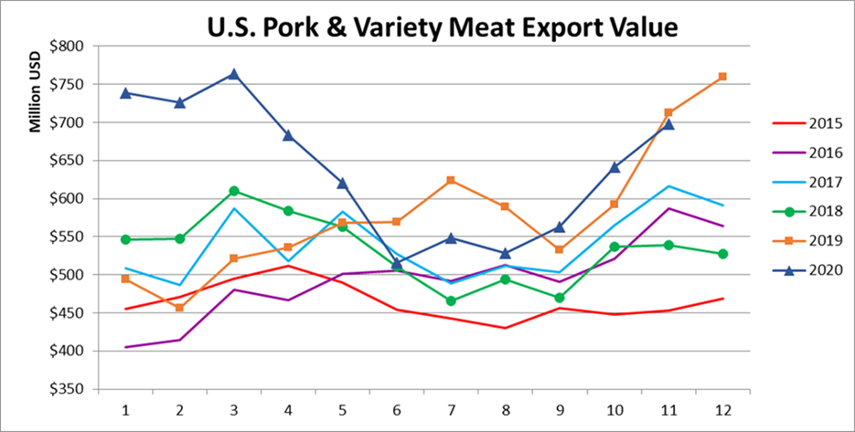 Ежемесячный экспорт американской свинины в денежном выражении в ноябре 2020