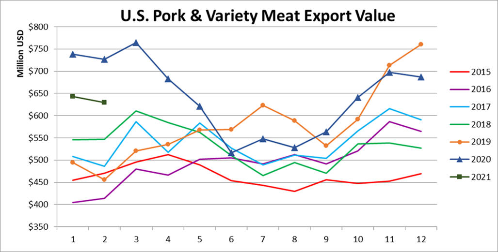 Ежемесячный экспорт американской свинины в денежном выражении в феврале 2021