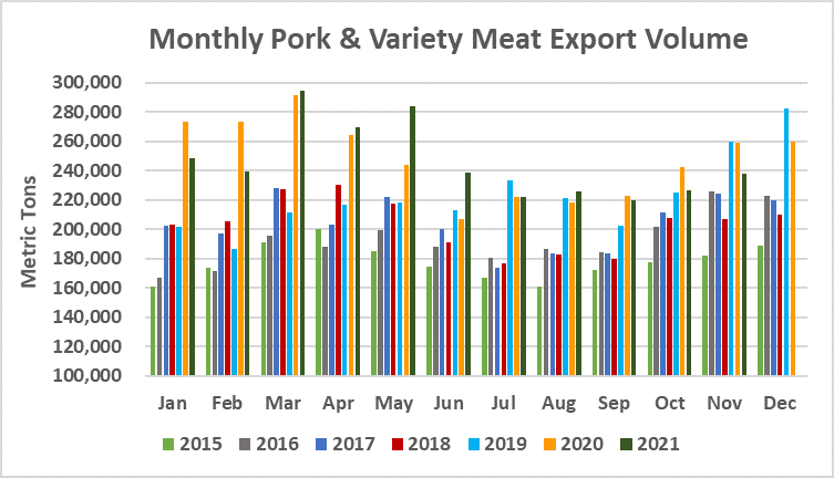 Ежемесячный экспорт американской свинины в натуральном выражении в ноябре 2021