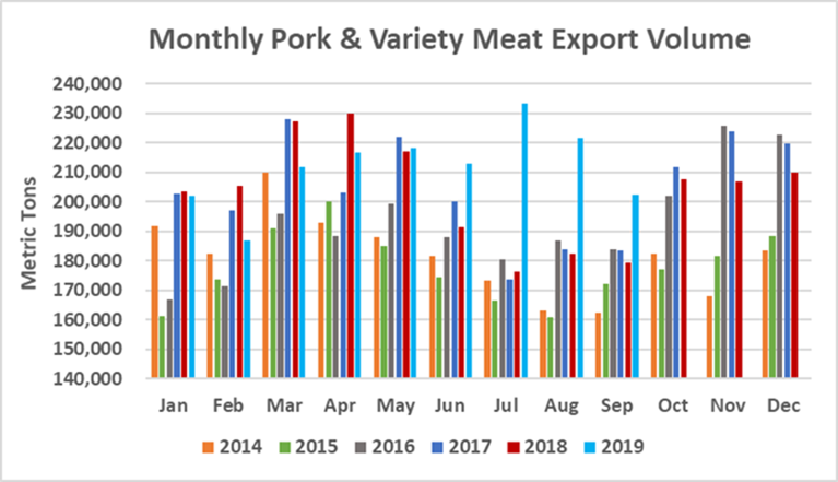 Ежемесячный экспорт американской свинины в натуральном выражении