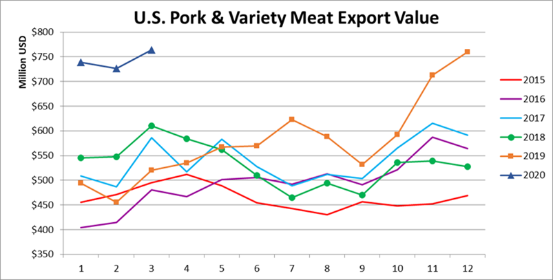 Ежемесячный экспорт американской свинины в денежном выражении в марте 2020