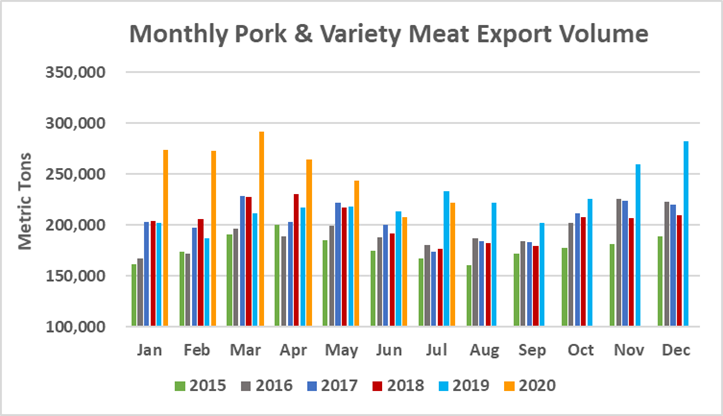Ежемесячный экспорт американской свинины в объеме в июле 2020