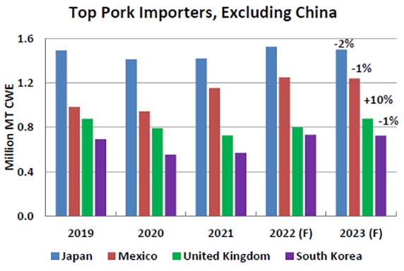 Top Pork Importers, Excluding China