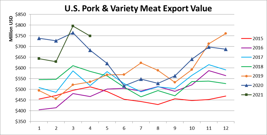 Ежемесячный экспорт американской свинины в денежном выражении в апреле 2021