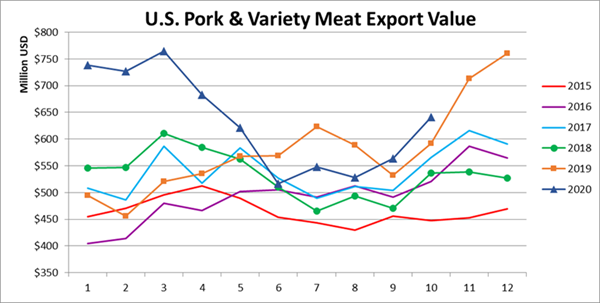 Ежемесячный экспорт американской свинины в денежном выражении в октябре 2020