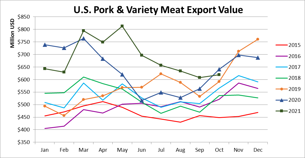 Ежемесячный экспорт американской свинины в денежном выражении в октябре 2021