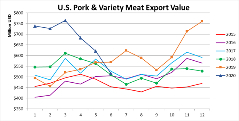 Ежемесячный экспорт американской свинины в денежном выражении в июне 2020
