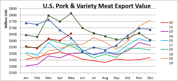 Ежемесячный экспорт американской свинины в денежном выражении в мае 2022